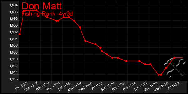 Last 31 Days Graph of Don Matt