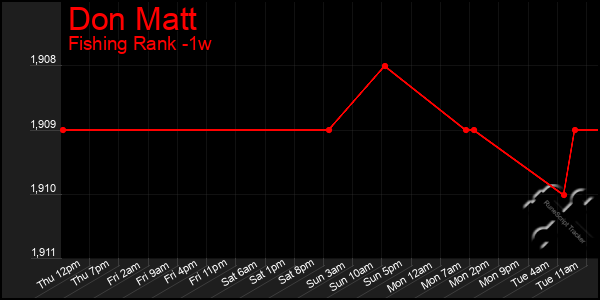 Last 7 Days Graph of Don Matt