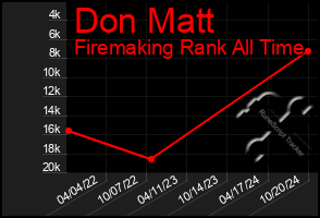 Total Graph of Don Matt