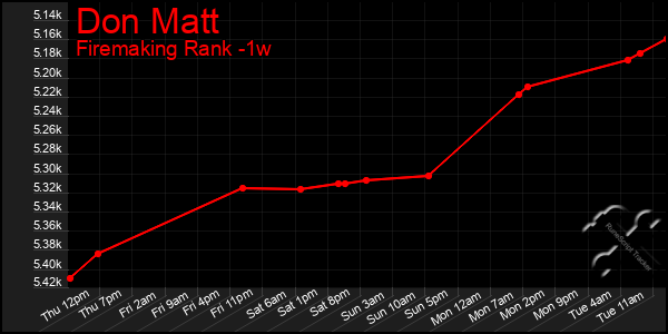 Last 7 Days Graph of Don Matt