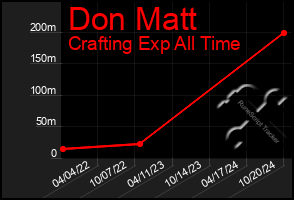 Total Graph of Don Matt