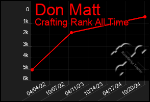 Total Graph of Don Matt