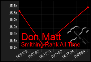 Total Graph of Don Matt