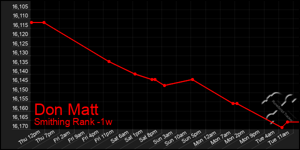 Last 7 Days Graph of Don Matt