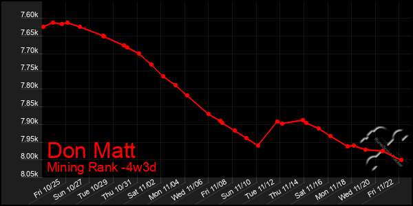 Last 31 Days Graph of Don Matt