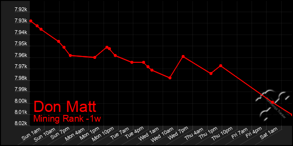 Last 7 Days Graph of Don Matt