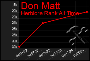 Total Graph of Don Matt