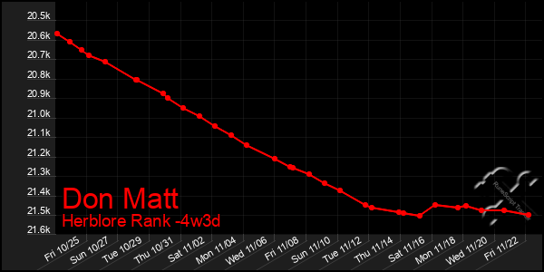 Last 31 Days Graph of Don Matt