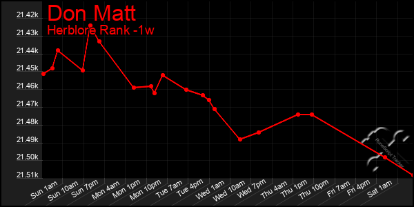 Last 7 Days Graph of Don Matt