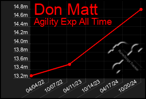 Total Graph of Don Matt