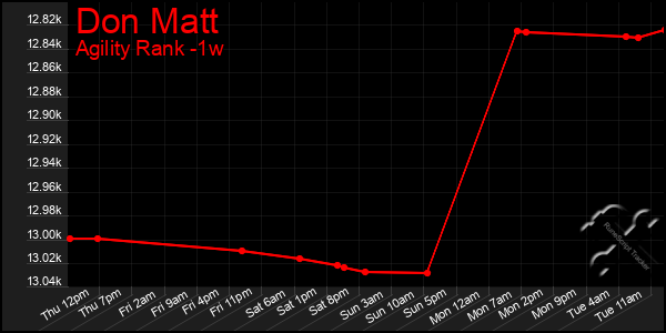 Last 7 Days Graph of Don Matt