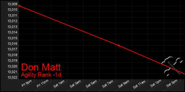 Last 24 Hours Graph of Don Matt