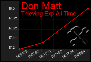 Total Graph of Don Matt