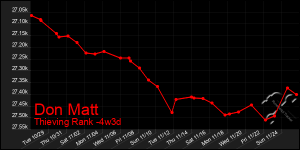 Last 31 Days Graph of Don Matt