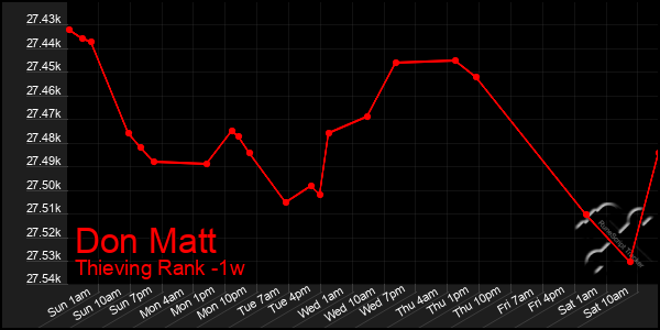 Last 7 Days Graph of Don Matt