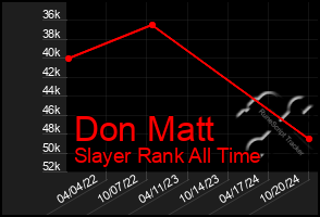 Total Graph of Don Matt