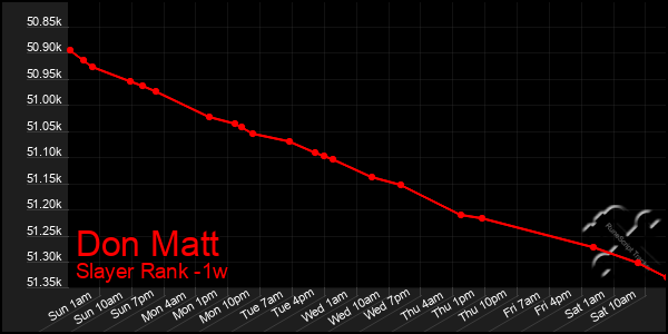 Last 7 Days Graph of Don Matt