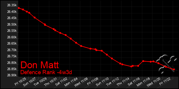 Last 31 Days Graph of Don Matt