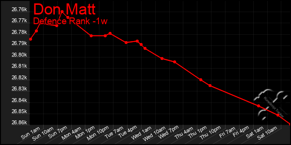 Last 7 Days Graph of Don Matt