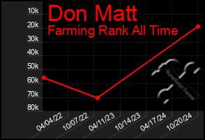 Total Graph of Don Matt