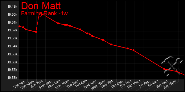 Last 7 Days Graph of Don Matt