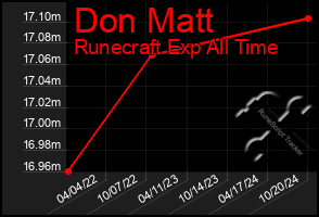 Total Graph of Don Matt