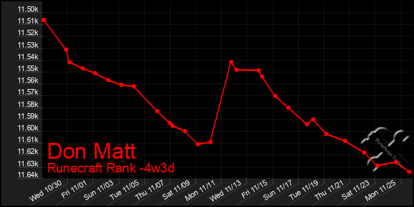 Last 31 Days Graph of Don Matt