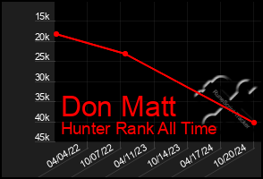 Total Graph of Don Matt