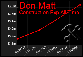 Total Graph of Don Matt