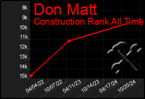 Total Graph of Don Matt