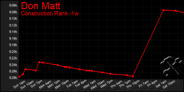 Last 7 Days Graph of Don Matt