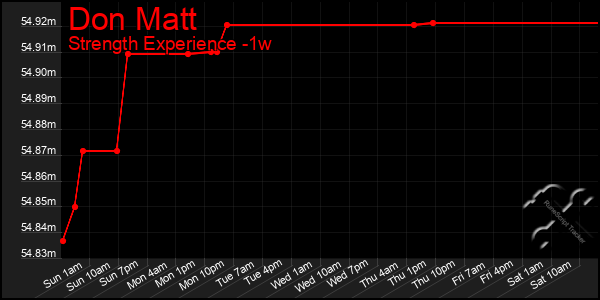 Last 7 Days Graph of Don Matt