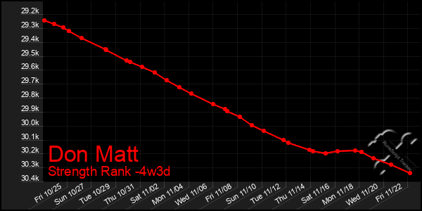 Last 31 Days Graph of Don Matt