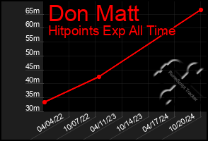 Total Graph of Don Matt