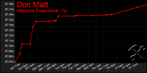 Last 7 Days Graph of Don Matt