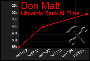 Total Graph of Don Matt