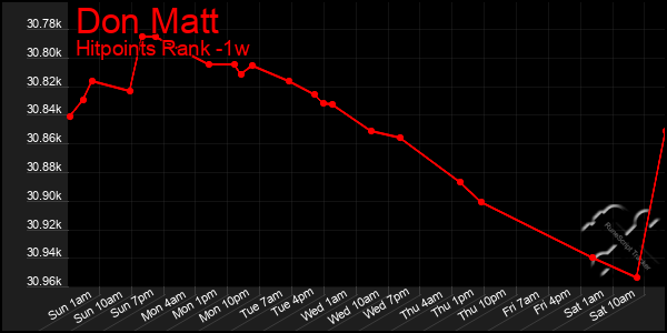 Last 7 Days Graph of Don Matt