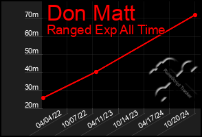 Total Graph of Don Matt