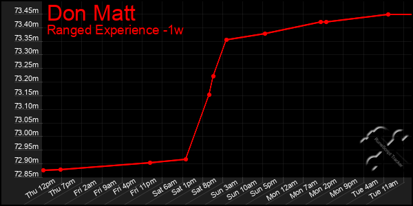 Last 7 Days Graph of Don Matt