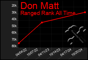 Total Graph of Don Matt