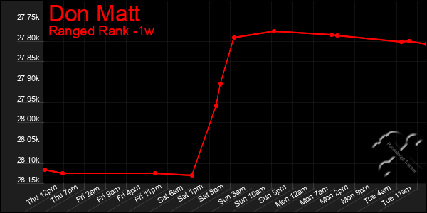 Last 7 Days Graph of Don Matt