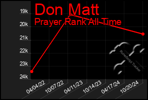 Total Graph of Don Matt