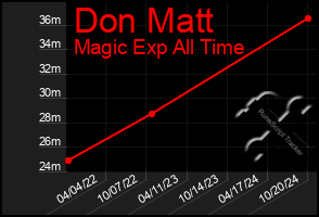 Total Graph of Don Matt