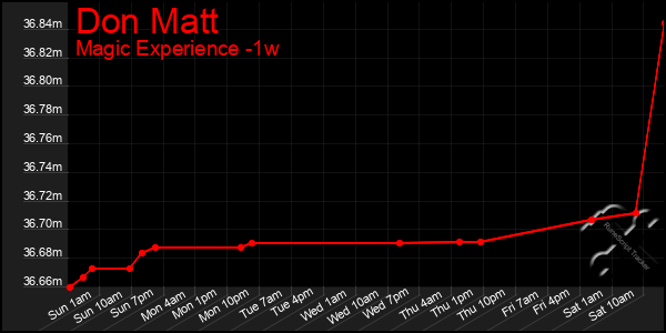 Last 7 Days Graph of Don Matt