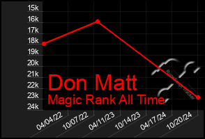 Total Graph of Don Matt