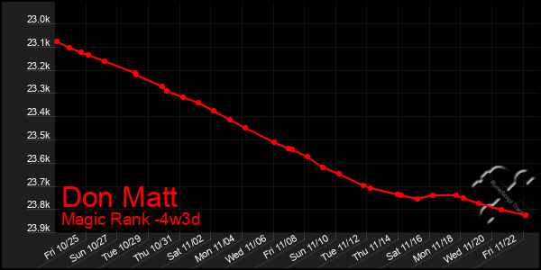 Last 31 Days Graph of Don Matt