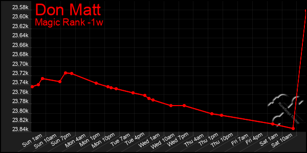 Last 7 Days Graph of Don Matt