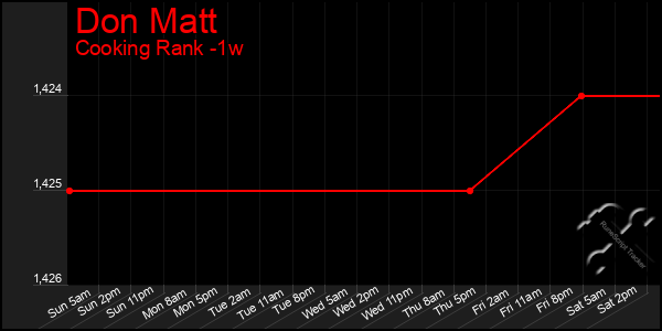 Last 7 Days Graph of Don Matt