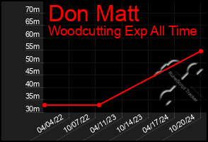 Total Graph of Don Matt