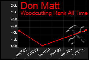 Total Graph of Don Matt